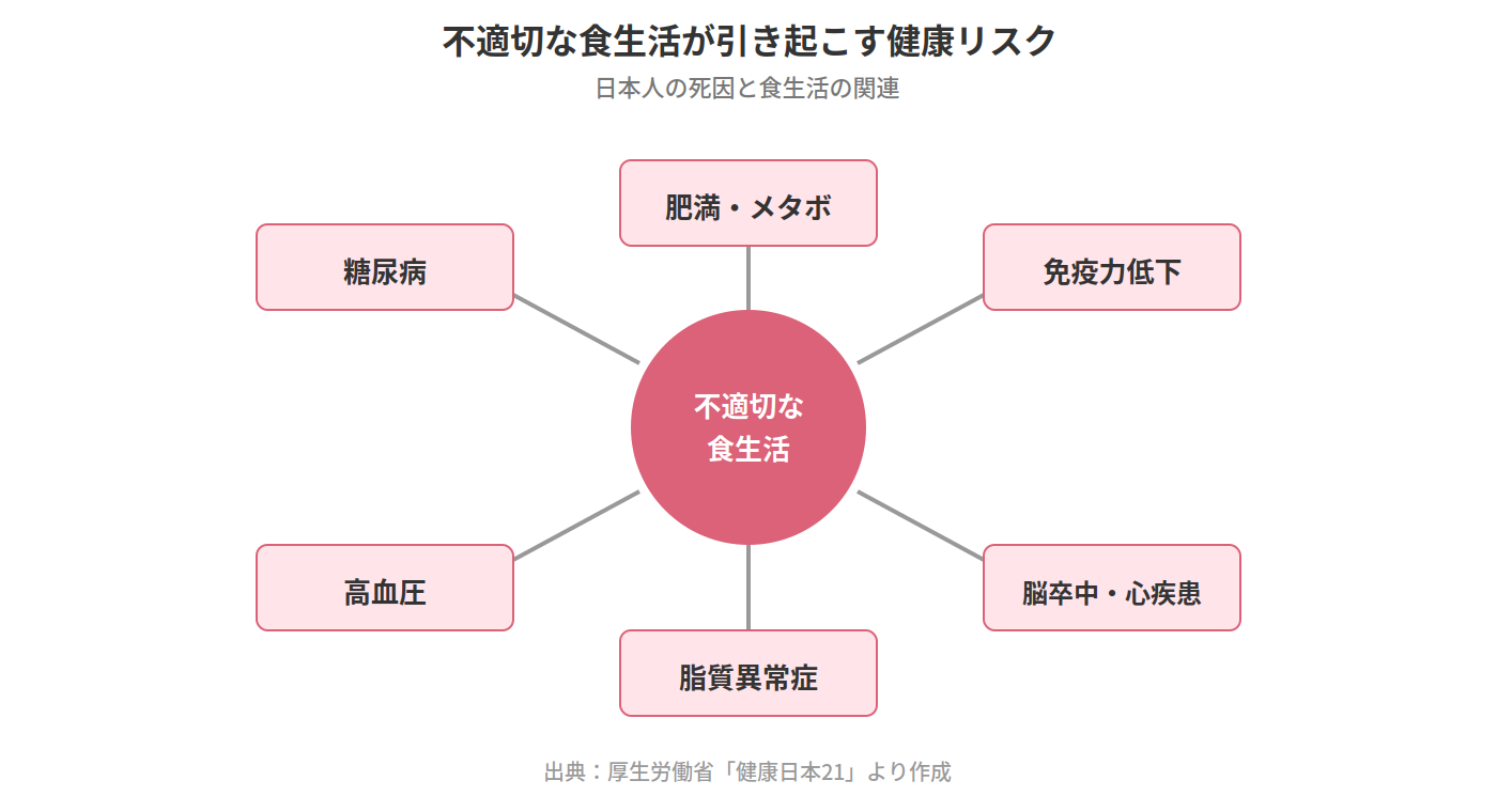 不適切な食生活が引き起こす6つの健康リスク｜肥満・糖尿病・高血圧・脂質異常症・脳卒中・免疫力低下