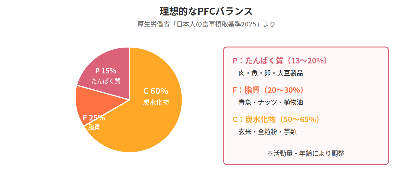理想的なPFCバランス｜たんぱく質15%・脂質25%・炭水化物60%